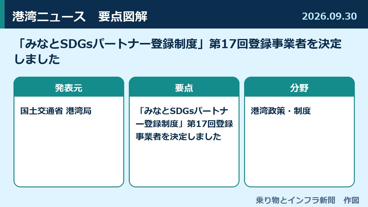 「みなとSDGsパートナー登録制度」第17回登録事業者を決定しました 図解