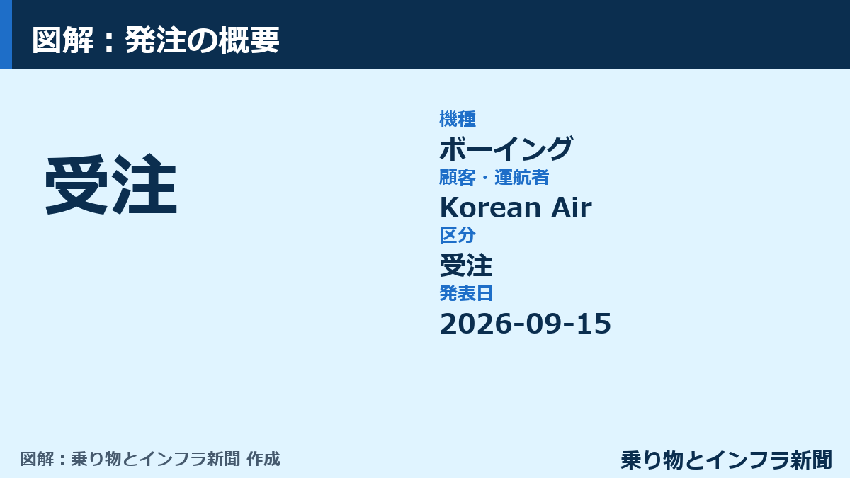 【受注】Korean Airがボーイングを発注 図解