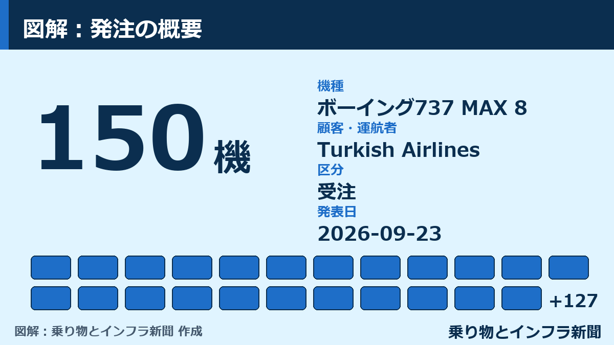 【受注】Turkish Airlines、ボーイング737 MAX 8を150機発注 図解