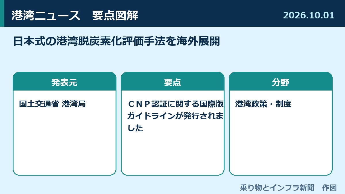 日本式の港湾脱炭素化評価手法を海外展開 図解