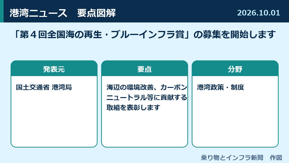 「第４回全国海の再生・ブルーインフラ賞」の募集を開始します 図解