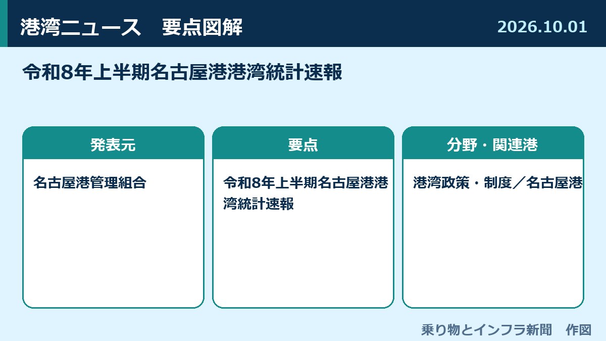 令和8年上半期名古屋港港湾統計速報 図解