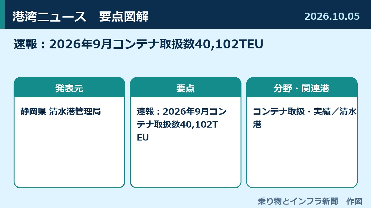 速報：2026年9月コンテナ取扱数40,102TEU 図解