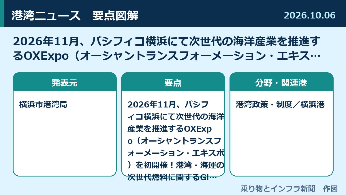 2026年11月、パシフィコ横浜にて次世代の海洋産業を推進するOXExpo（オーシャントランスフォーメーション・エキスポ）を初開催！港湾・海運の次世代燃料に関す 図解