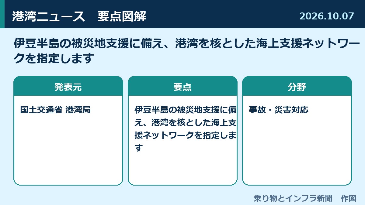 伊豆半島の被災地支援に備え、港湾を核とした海上支援ネットワークを指定します 図解