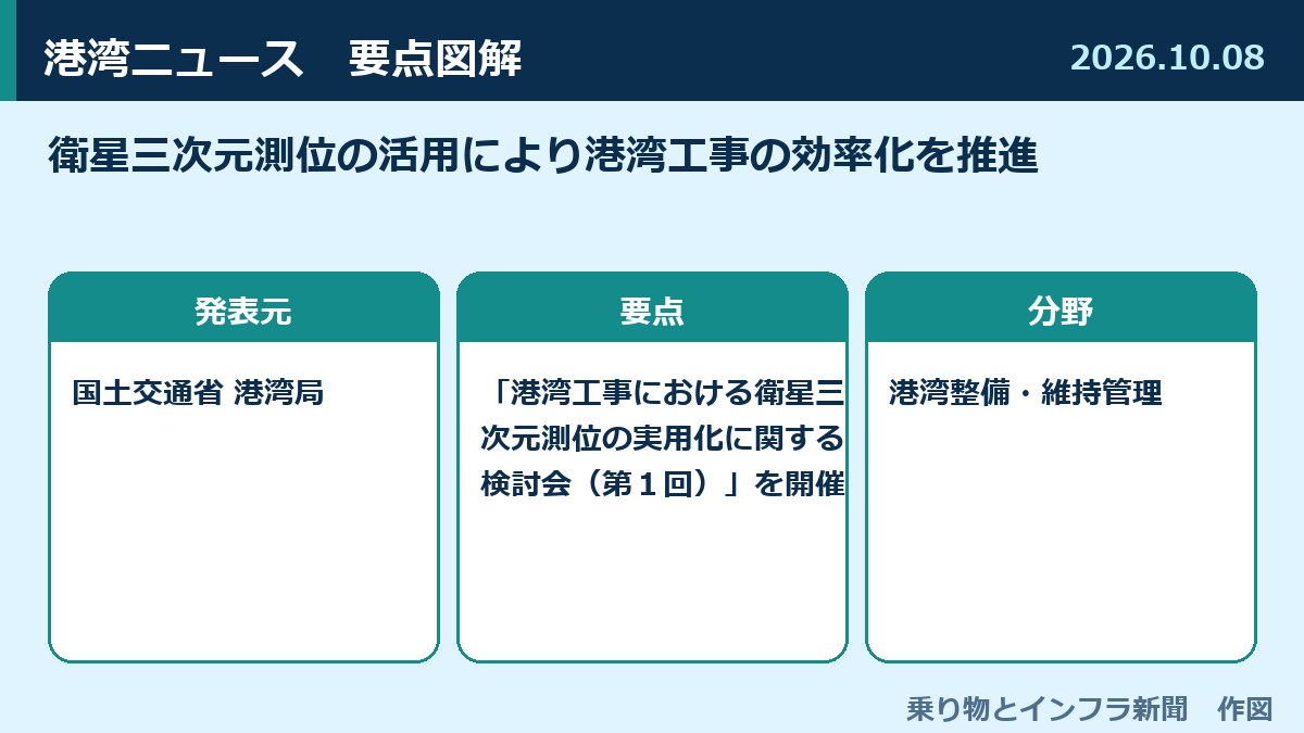 衛星三次元測位の活用により港湾工事の効率化を推進 図解