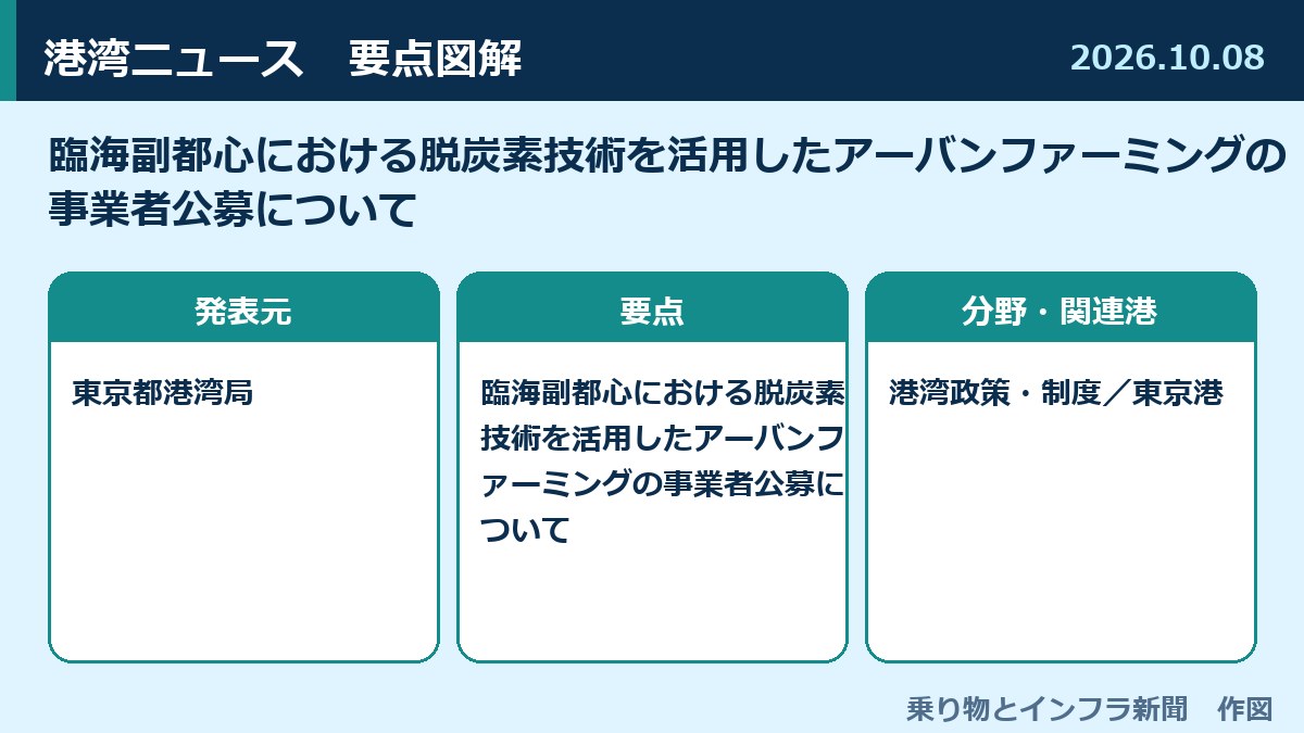 臨海副都心における脱炭素技術を活用したアーバンファーミングの事業者公募について 図解