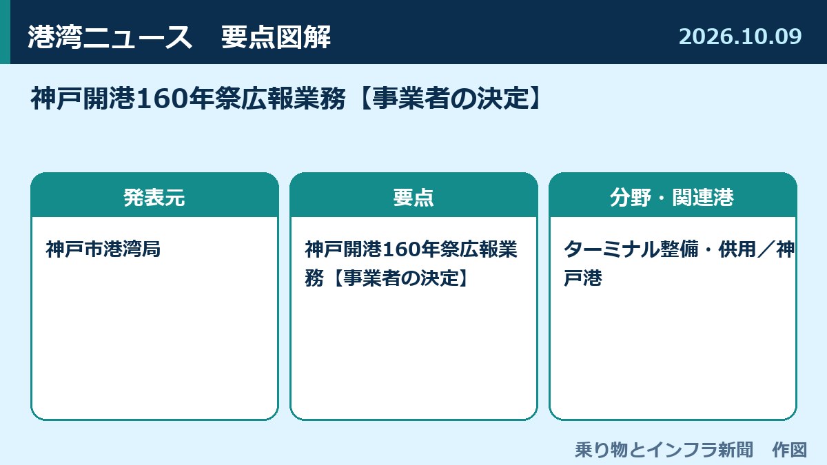 神戸開港160年祭広報業務【事業者の決定】 図解