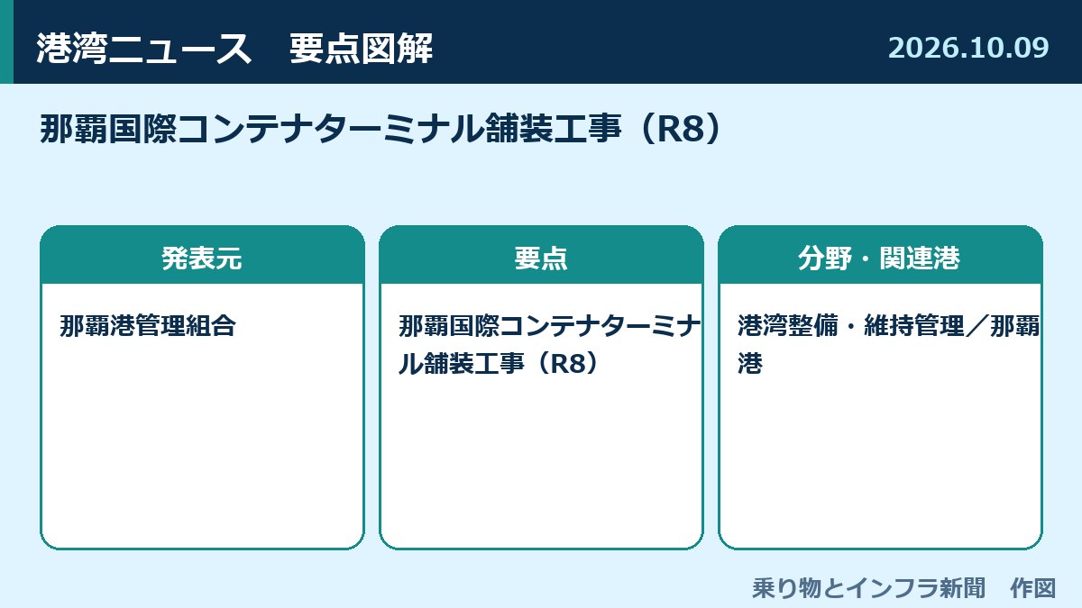 那覇国際コンテナターミナル舗装工事（R8） 図解