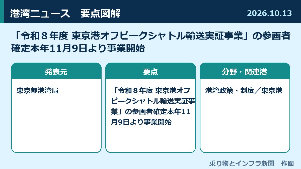 「令和８年度 東京港オフピークシャトル輸送実証事業」の参画者確定本年11月9日より事業開始 図解