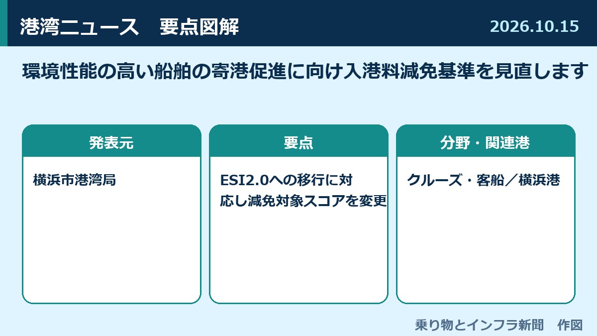環境性能の高い船舶の寄港促進に向け入港料減免基準を見直します 図解