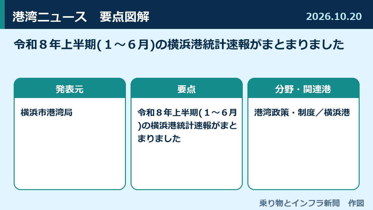 令和８年上半期(１～６月)の横浜港統計速報がまとまりました 図解