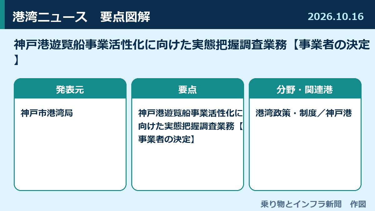 神戸港遊覧船事業活性化に向けた実態把握調査業務【事業者の決定】 図解