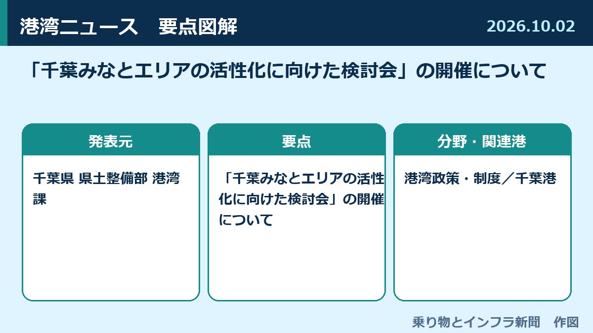 「千葉みなとエリアの活性化に向けた検討会」の開催について 図解