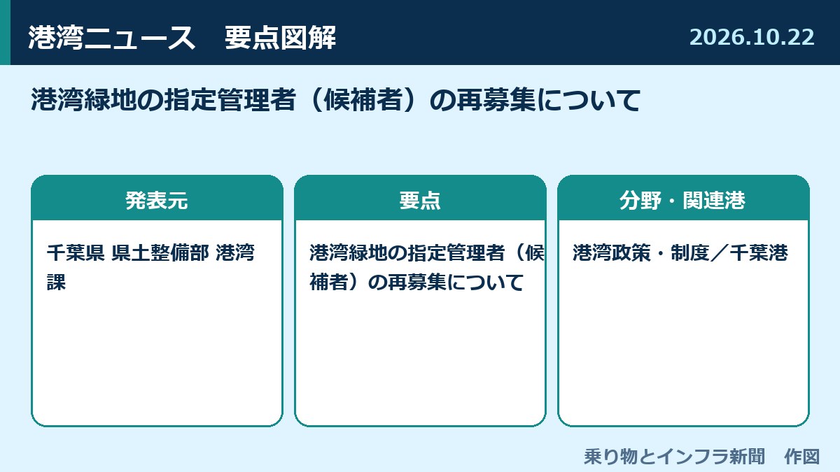 港湾緑地の指定管理者（候補者）の再募集について 図解