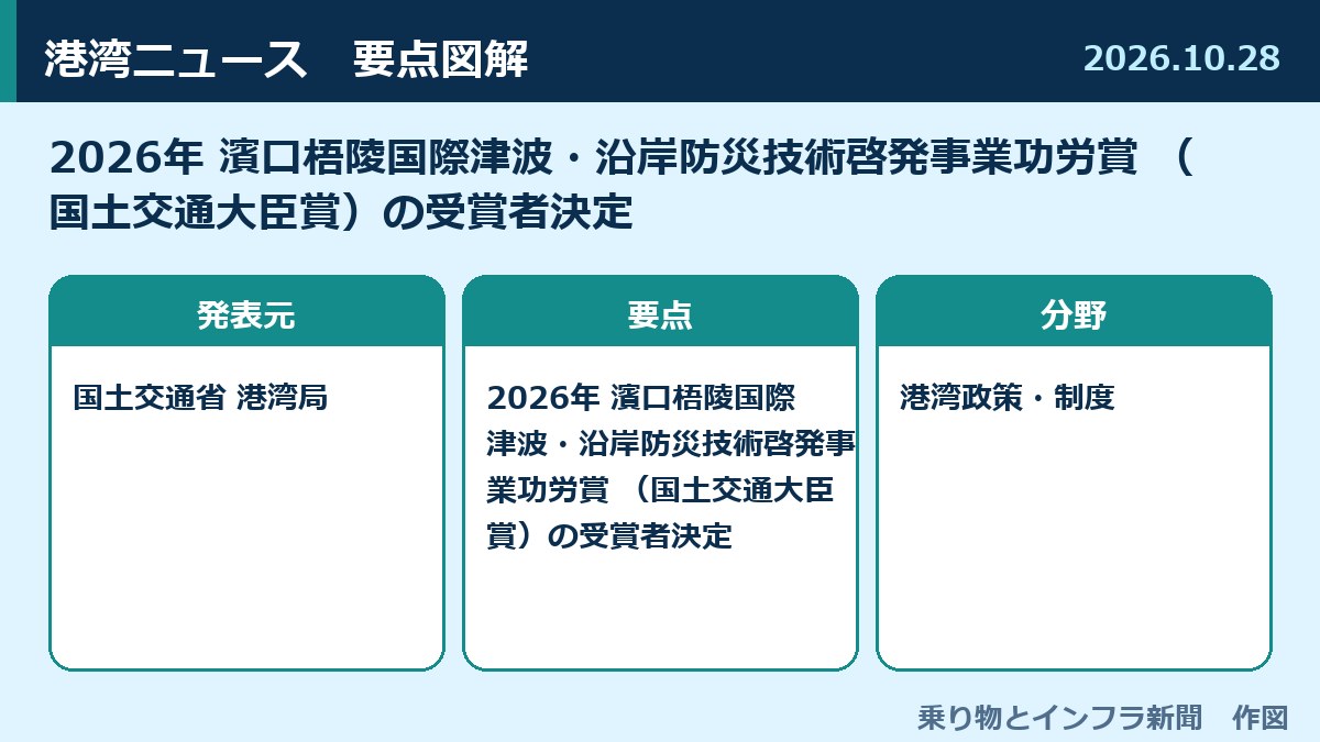 2026年 濱口梧陵国際津波・沿岸防災技術啓発事業功労賞 （国土交通大臣賞）の受賞者決定 図解