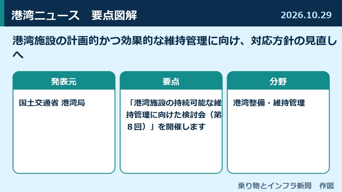 港湾施設の計画的かつ効果的な維持管理に向け、対応方針の見直しへ 図解