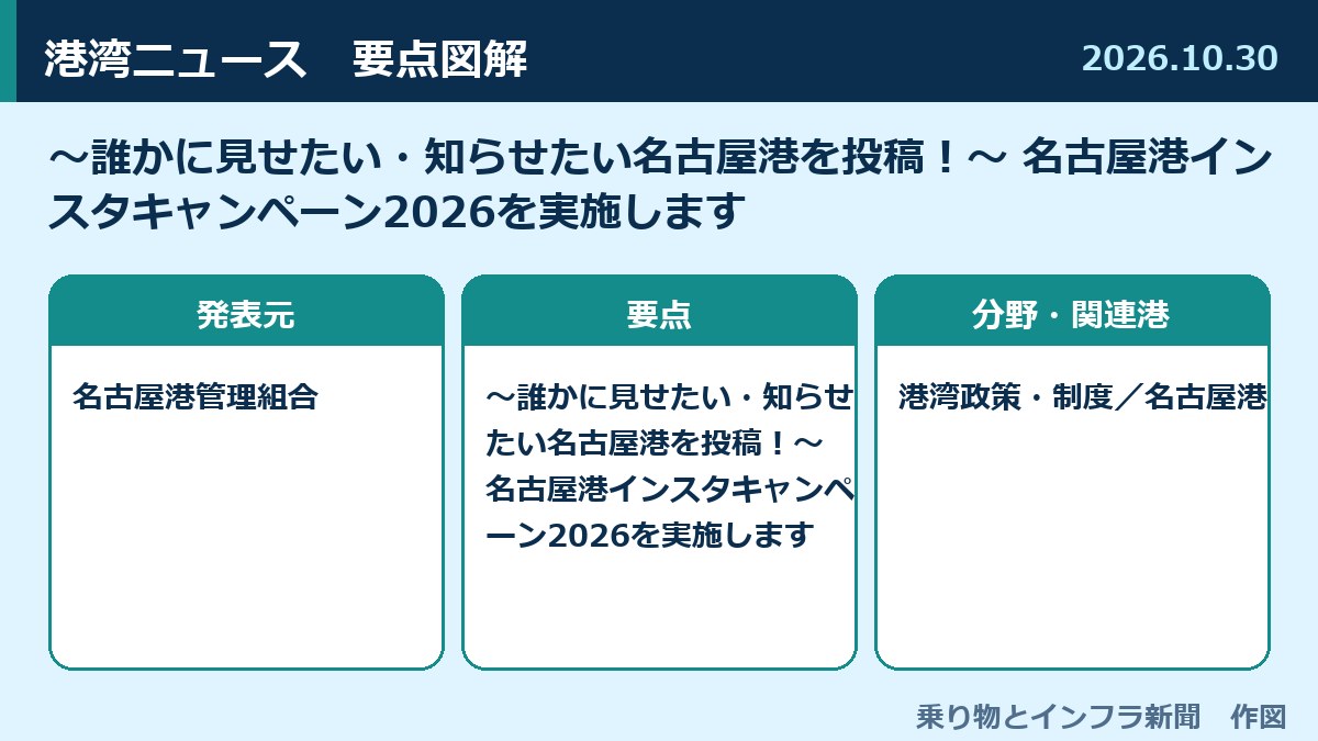 ~誰かに見せたい・知らせたい名古屋港を投稿!~ 名古屋港インスタキャンペーン2026を実施します 図解