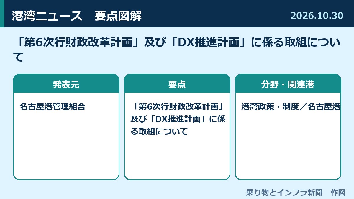 「第6次行財政改革計画」及び「DX推進計画」に係る取組について 図解